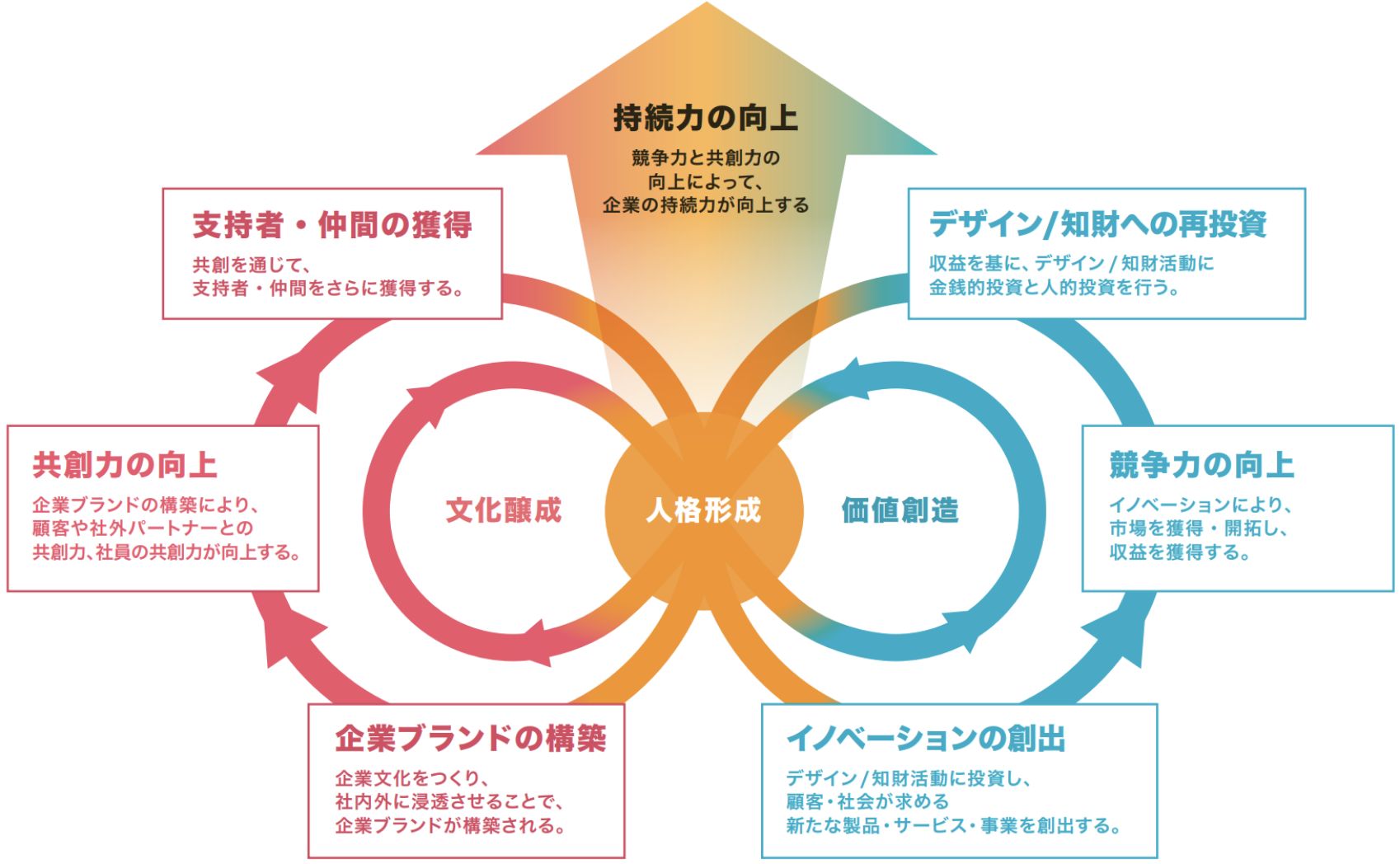 企業の「持続力」を向上させるデザイン経営の好循環